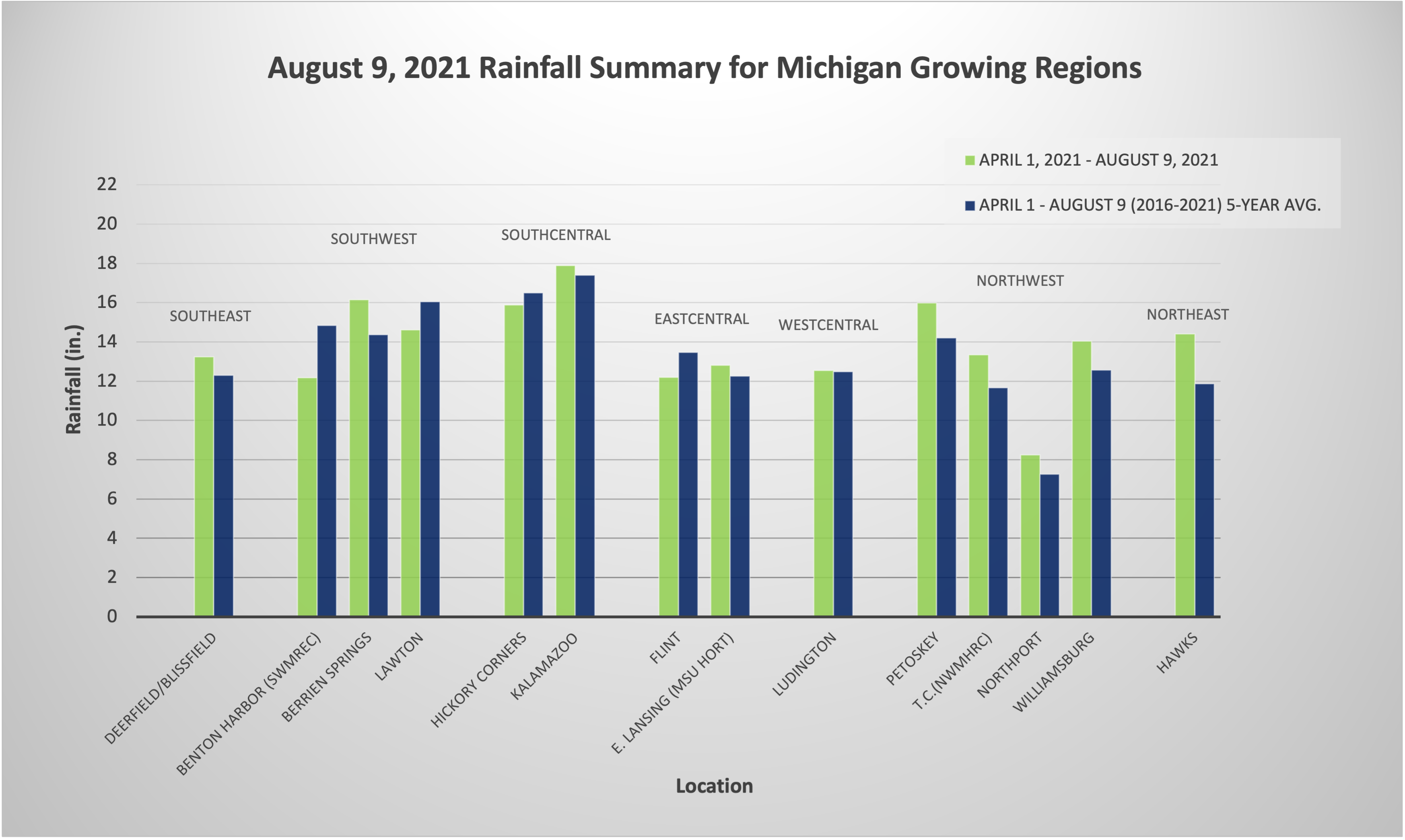 Rainfall summary